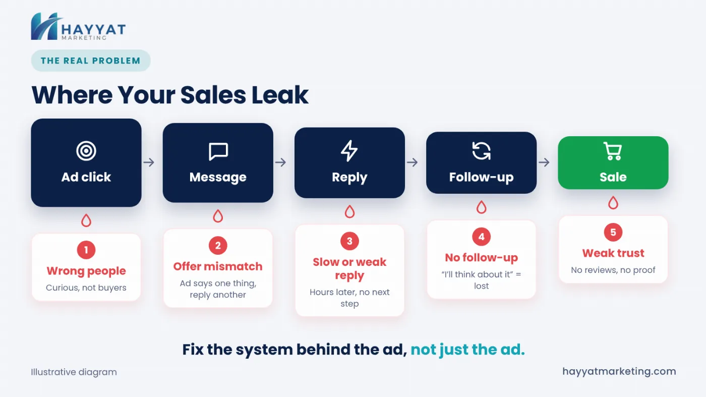 where-sales-leak